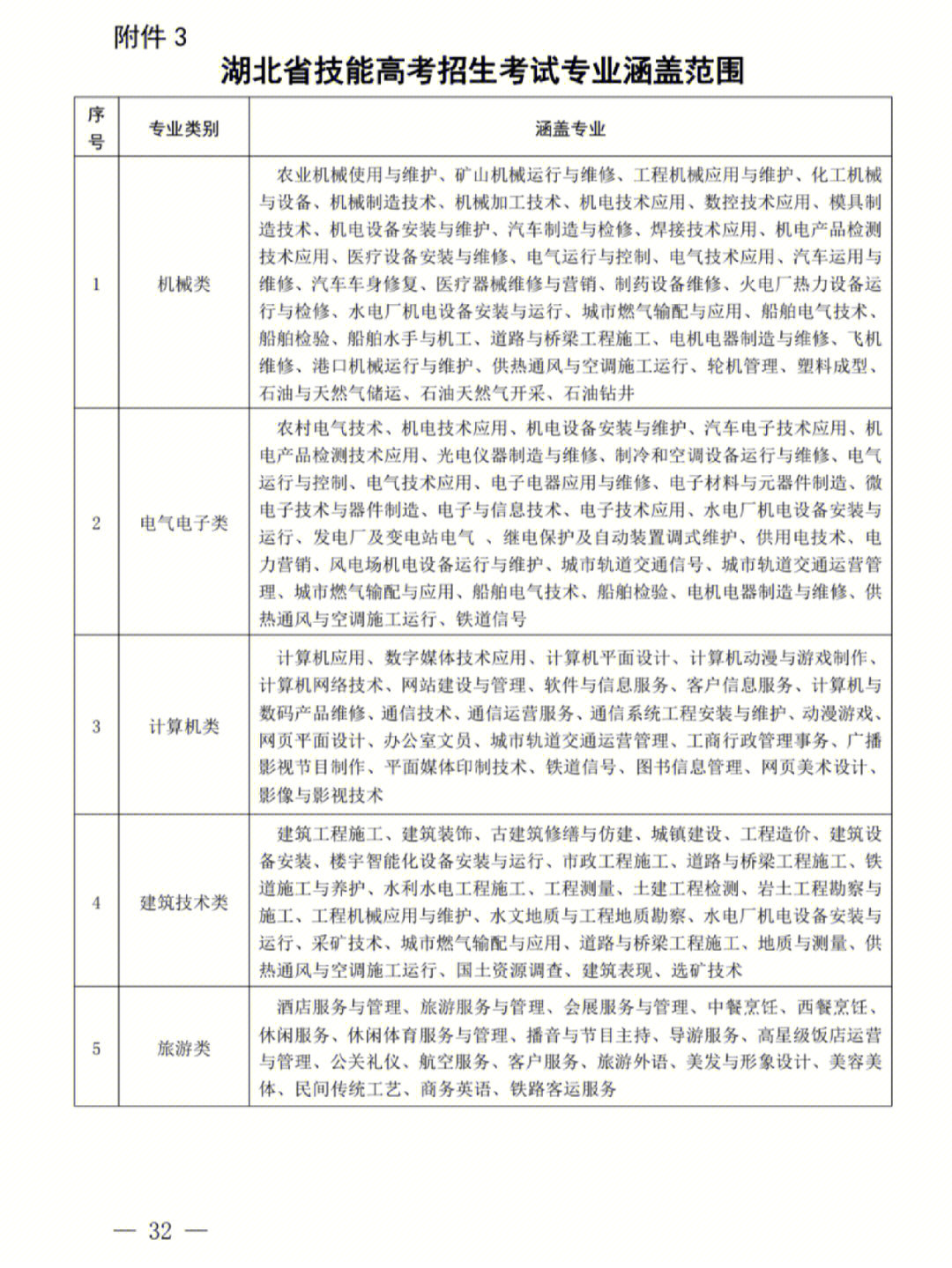 2023年湖北省技能高考招生考试专业覆盖范围解析 矿山机电控制设备