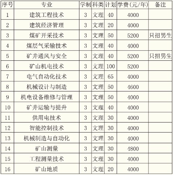 山西煤炭职业技术学院2018年招生计划